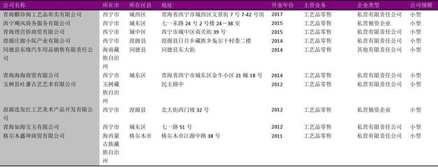 青海省工艺美术品零售公司名录2018版178家
