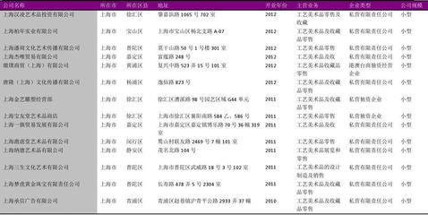 上海市工艺美术品零售行业企业名录2018版616家