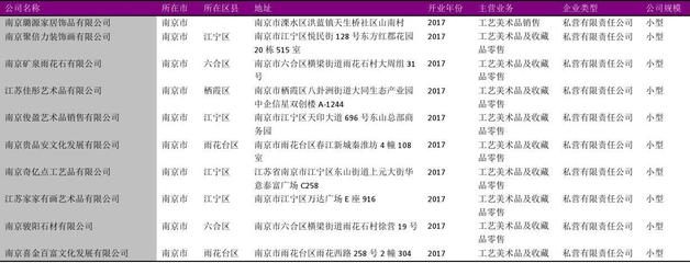 南京市工艺美术品零售行业企业名录2018版538家